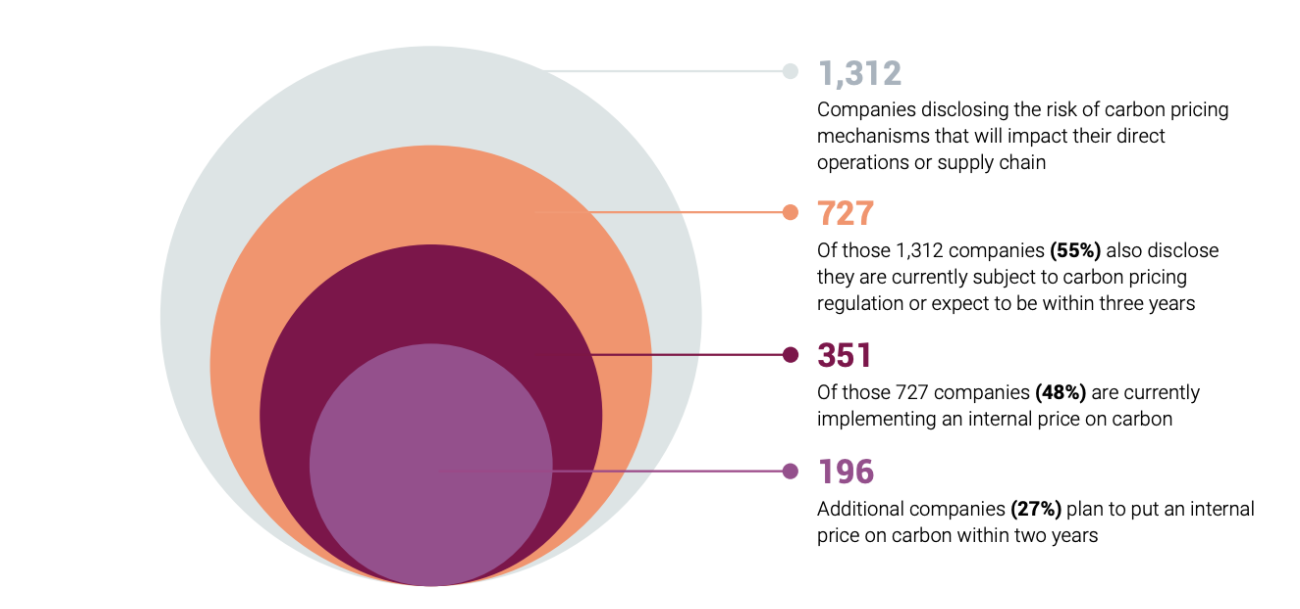 Image: CDP, ‘Putting a Price on Carbon’, April 2021